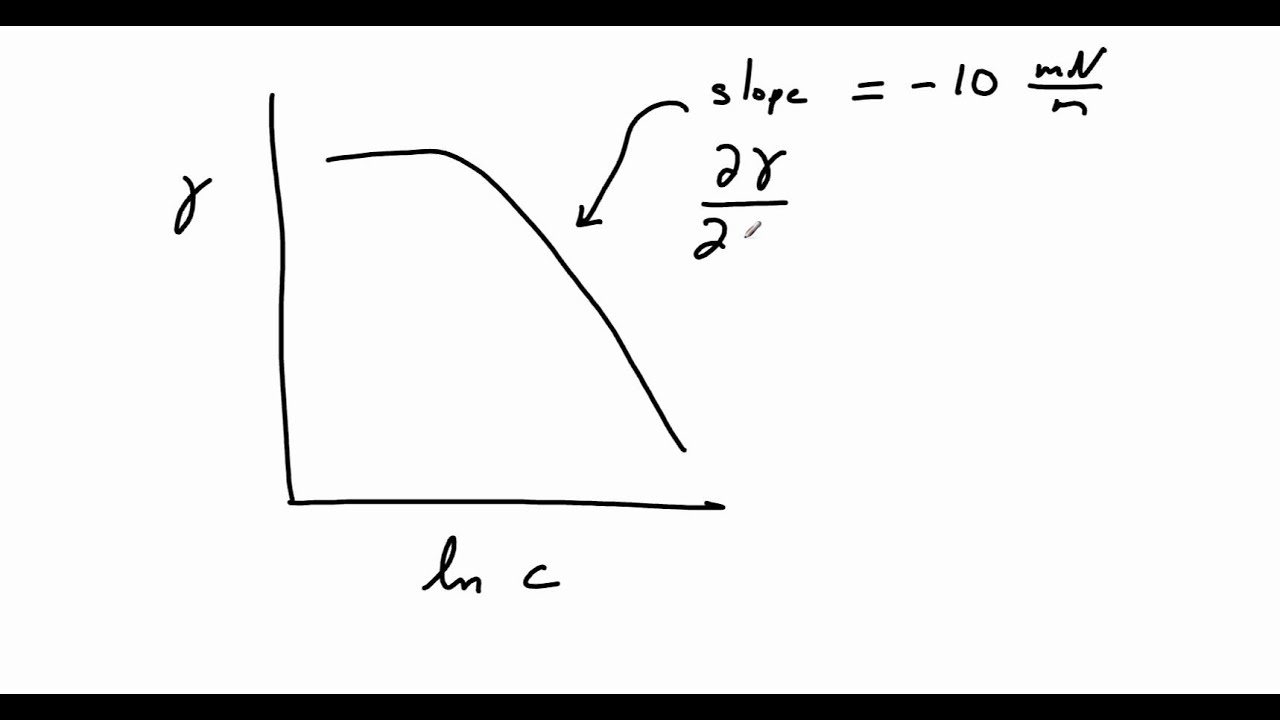 Gibbs Isotherm Example