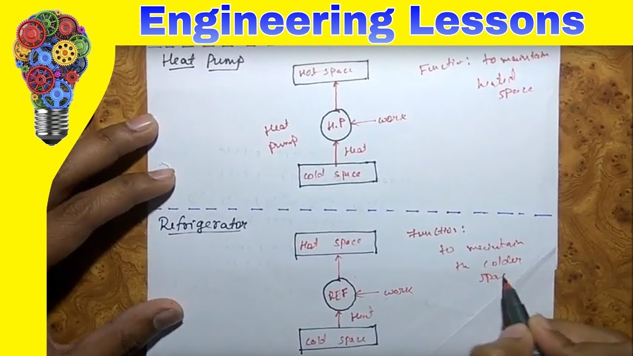 Heat Engine, Heat Pump and Refrigerator Difference (Refrigeration and Air Conditioning)