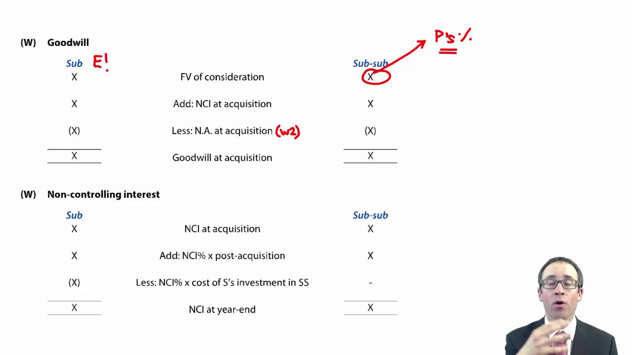 ACCA P2 Introduction to complex group structures, Vertical complex group structure