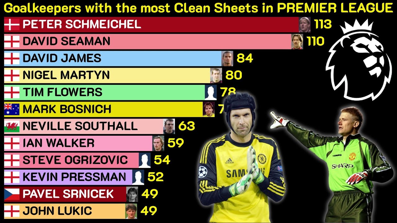 Most Clean Sheets in Premier League History | Best Goalkeepers in EPL