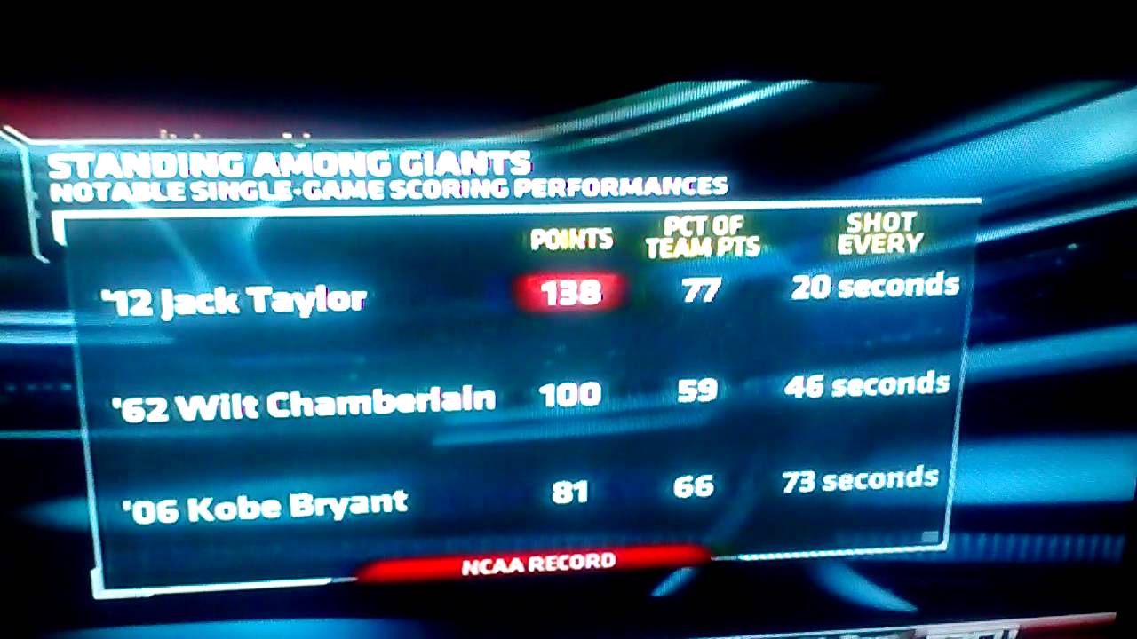 Jack Taylor scores 138 points in a game!!!!