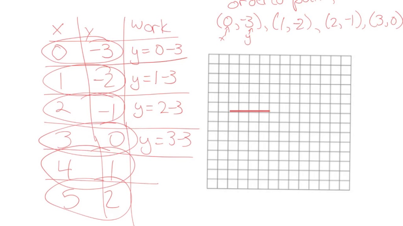Math 8 - Graphing Linear Relations