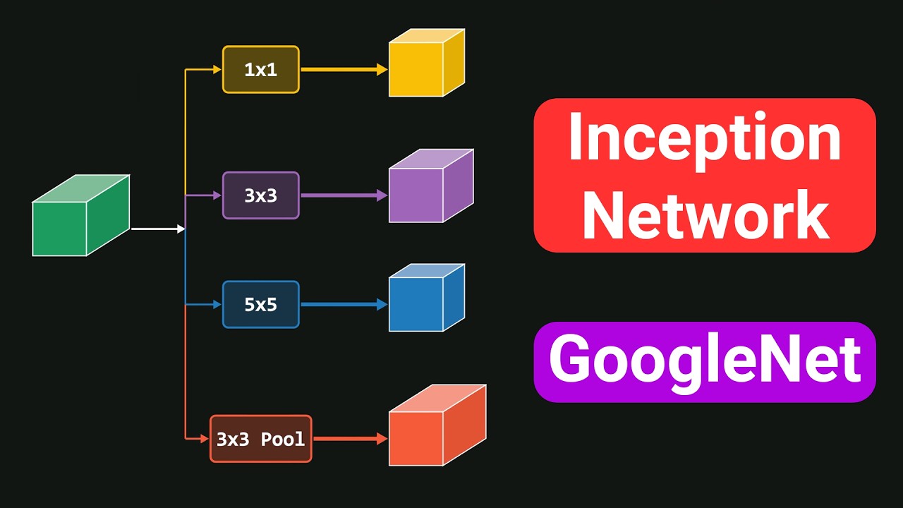 Объяснение сети Inception Network (GoogleNet).