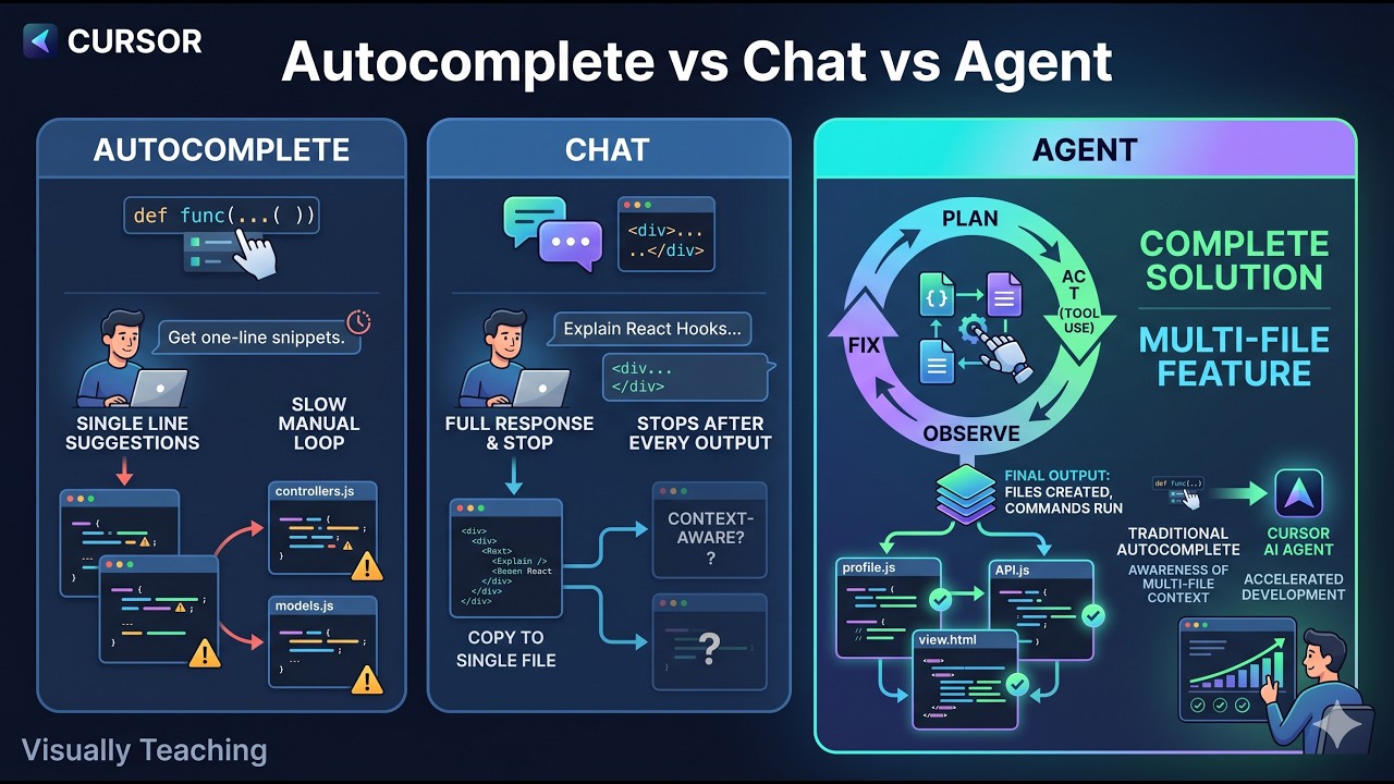 The AI Autonomy Spectrum: Autocomplete vs Chat vs Agents in Cursor