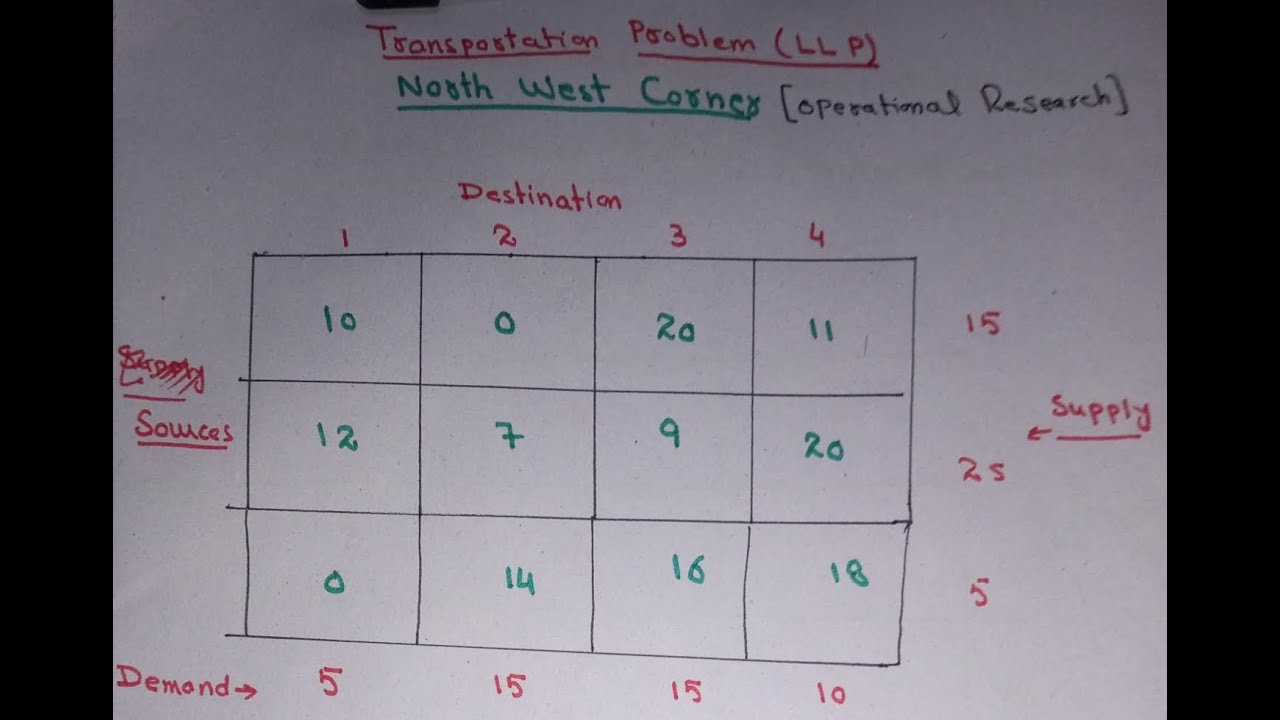 North West Corner Method Transportation Problem | North West Corner Method operational Research