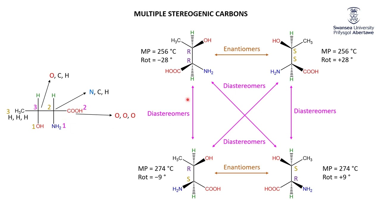 Enantiomers 5  Special Cases