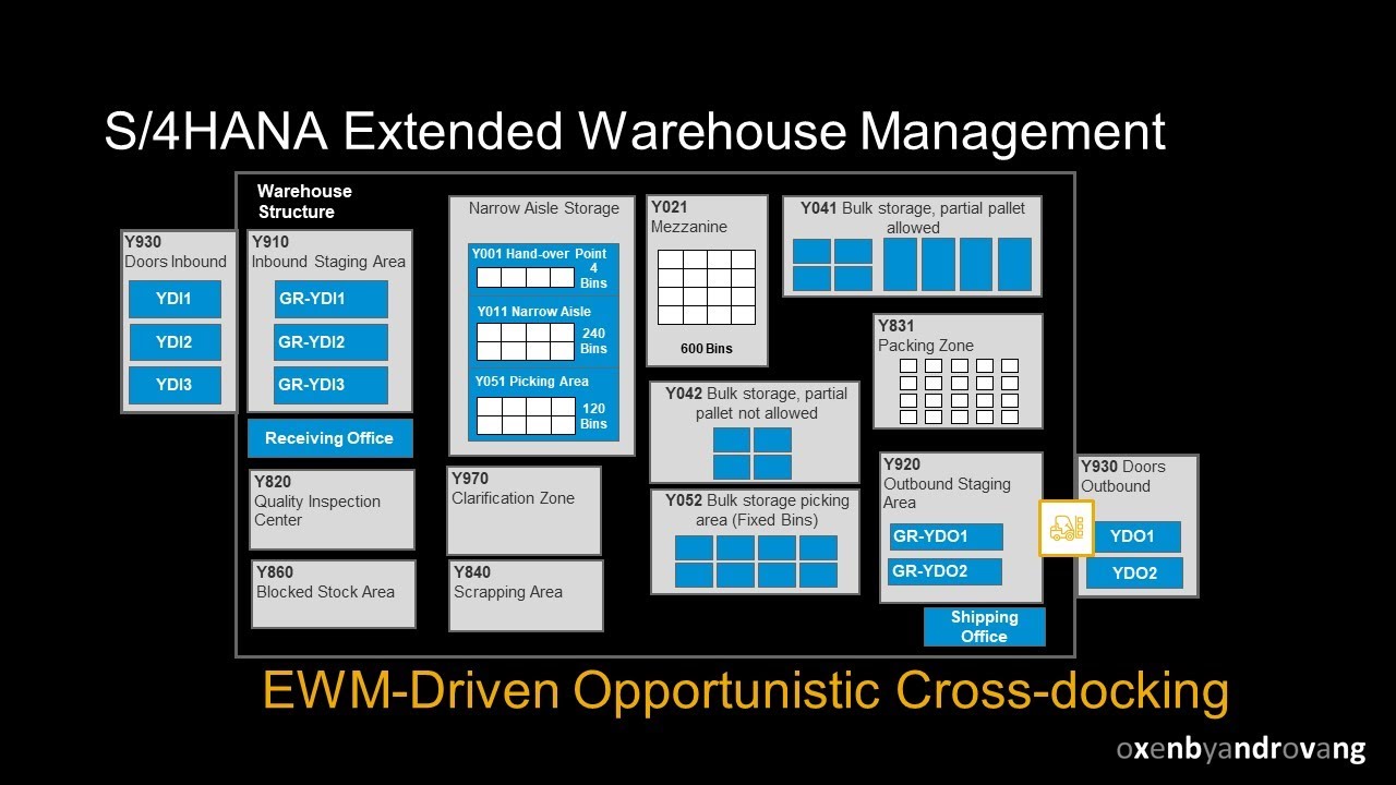 SAP S/4HANA Extended Warehouse Management EWM-Driven Opportunistic Cross Docking