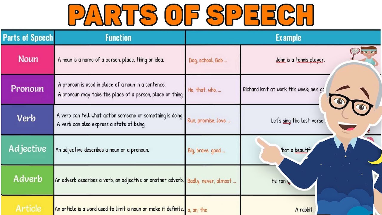 8 Parts of Speech in English with Simple Sentences | Learn Grammar Easily
