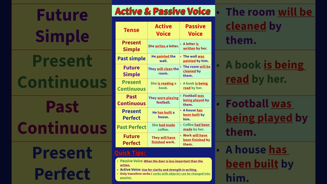 Active Voice & Passive Voice | How to use Active & Passive Voice | Active & Passive ka use #english