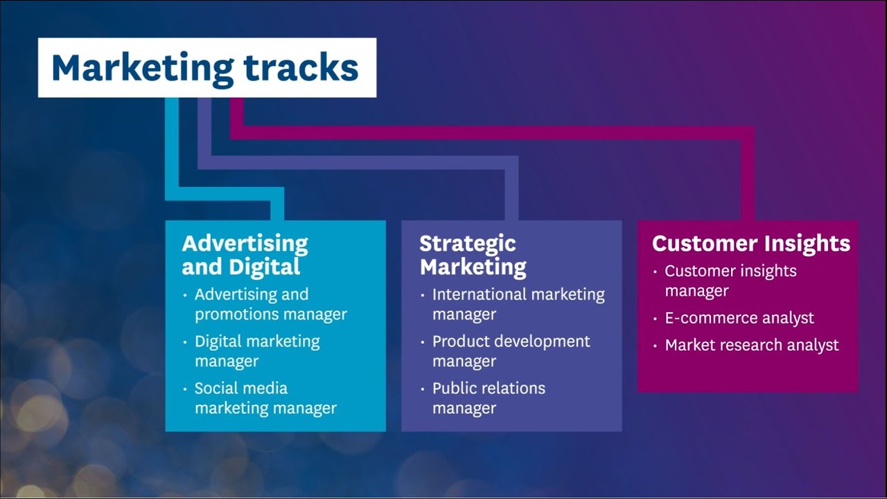 Why study Marketing?