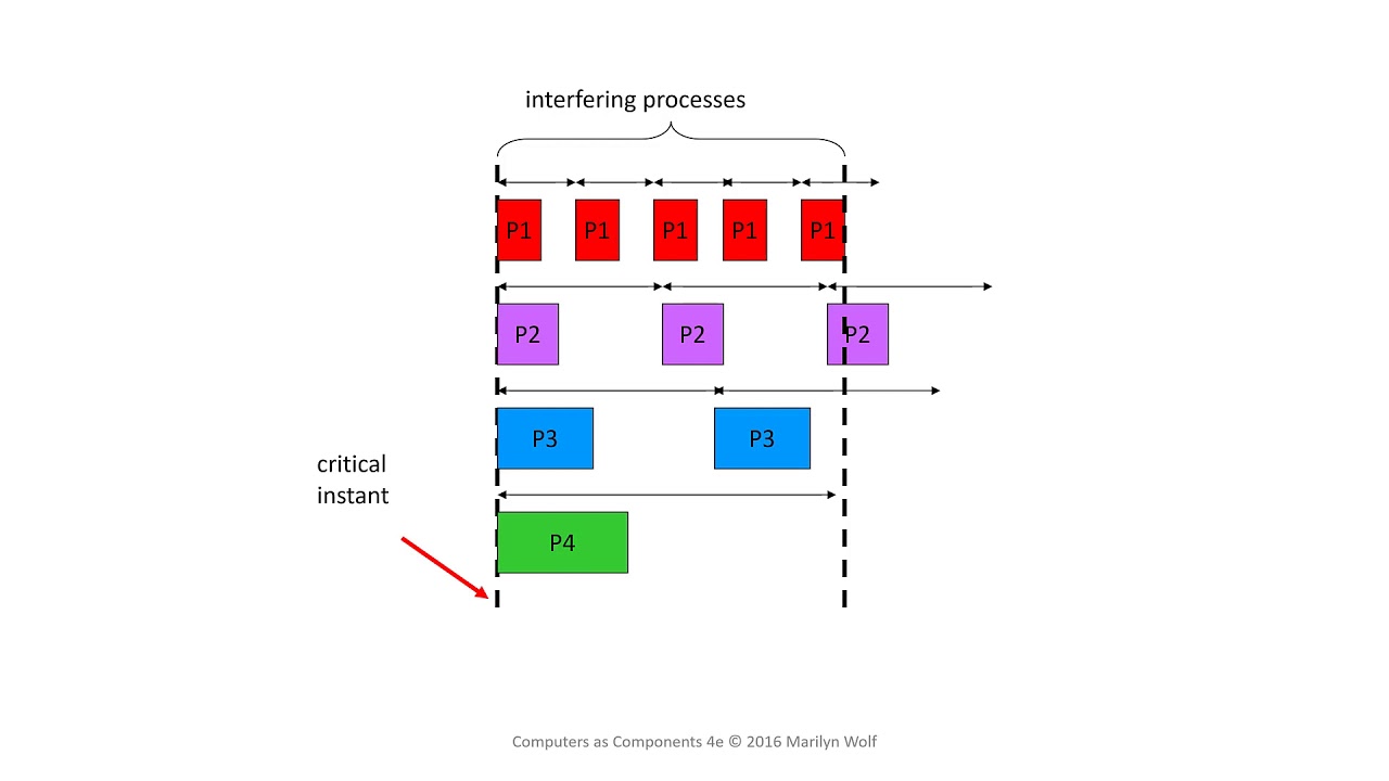 Embedded Systems Minute: The Critical Instant in Real-Time Scheduling