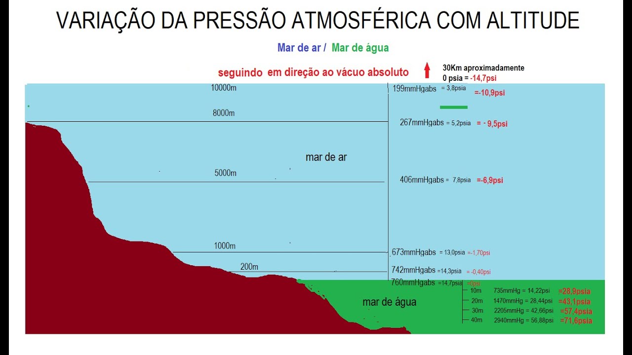 Pressão atmosférica conceito de vácuo, mar de ar mar de água