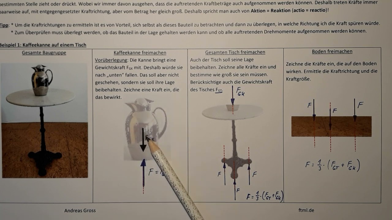 Körper freimachen - Körper freischneiden - Kräfte freimachen - Kräfte freischneiden