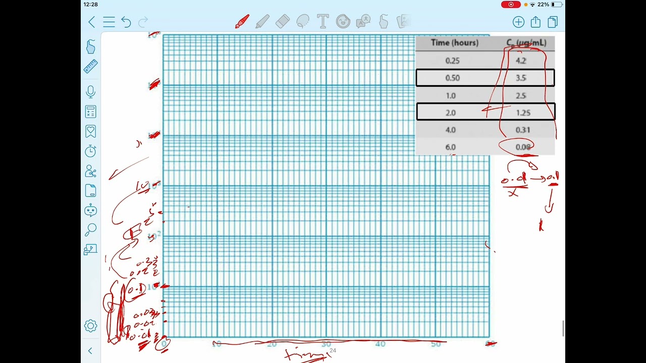 Bio pharmaceutical || calculation k and plot semilog 