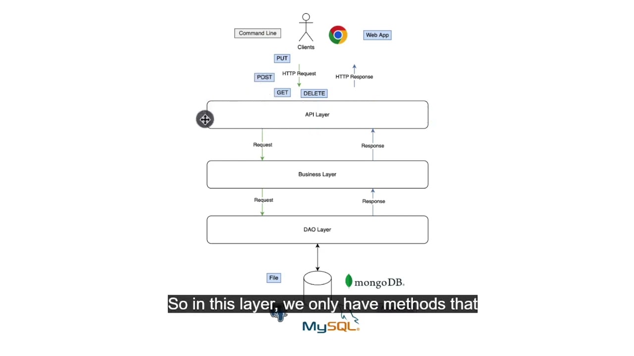 0046 N Tier Architecture Structure the Backend