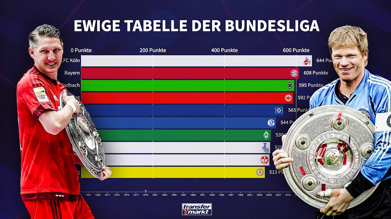 Bayerns langer Weg an die Spitze – Die ewige Tabelle der Bundesliga | TM-BAR CHART RACE
