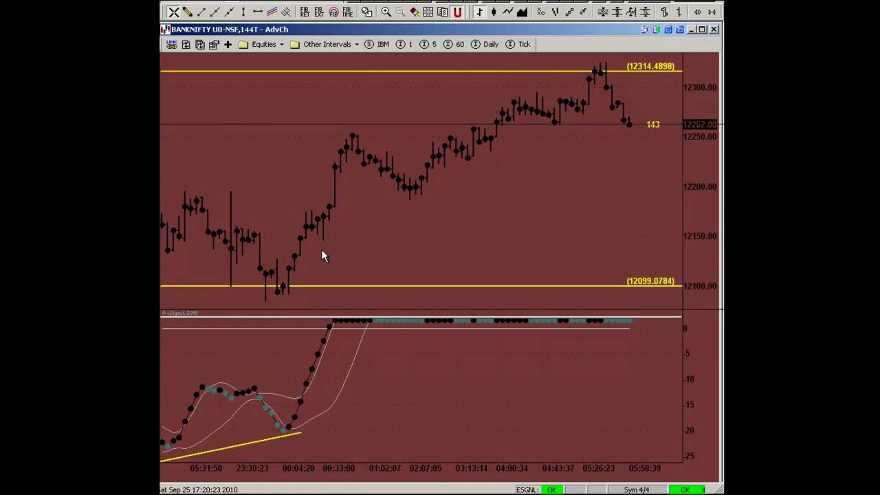 Bank Nifty Futures Analyzed By 