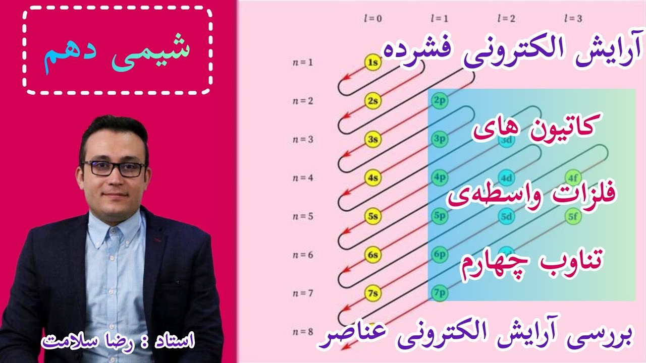 بررسی آرایش الکترونی عناصر تا عدد اتمی ۳۶ (ردیف اول تا چهارم )آرایش الکترونی فشرده و کاتیونهای واسطه