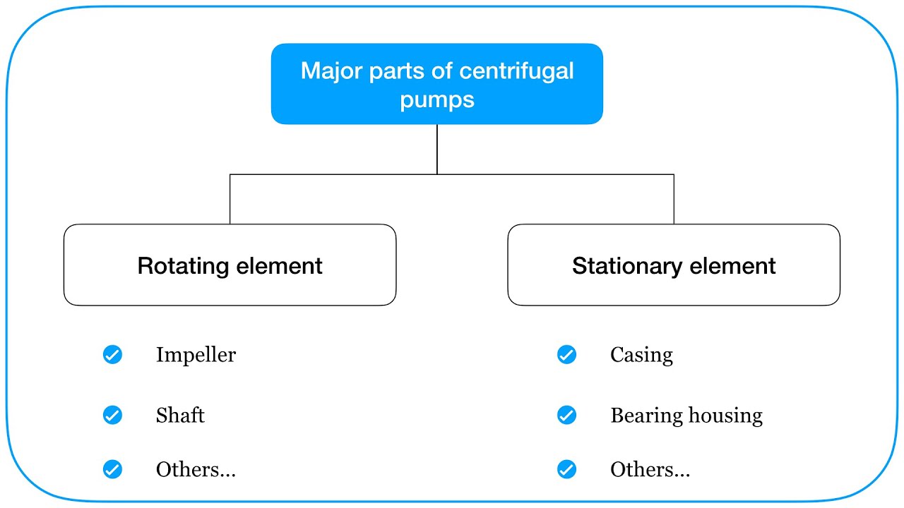 L2 Main components of centrifugal