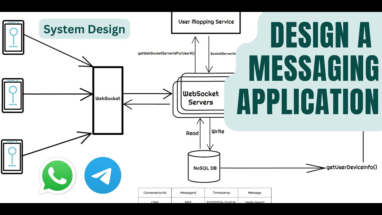 System Design: Messaging App | WhatsApp/ Telegram