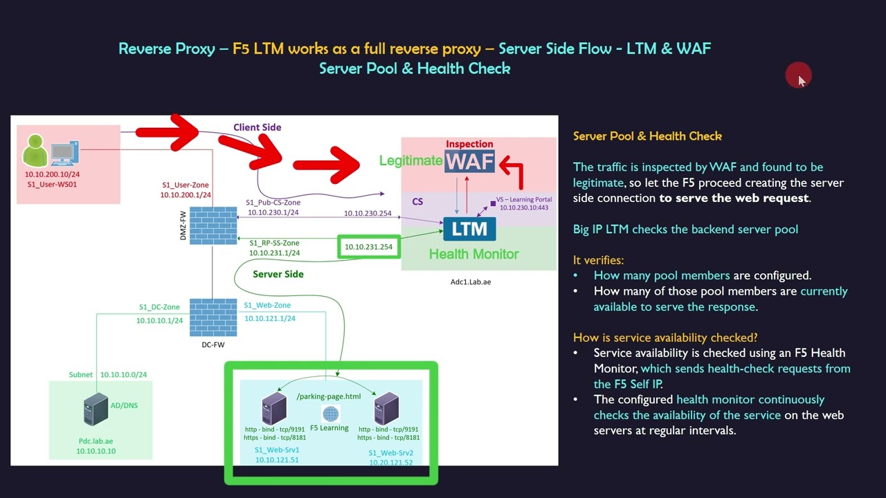 🚀 Серия обучающих материалов по F5 LTM – Глава 4 – Как F5 LTM работает в качестве полного обратно...
