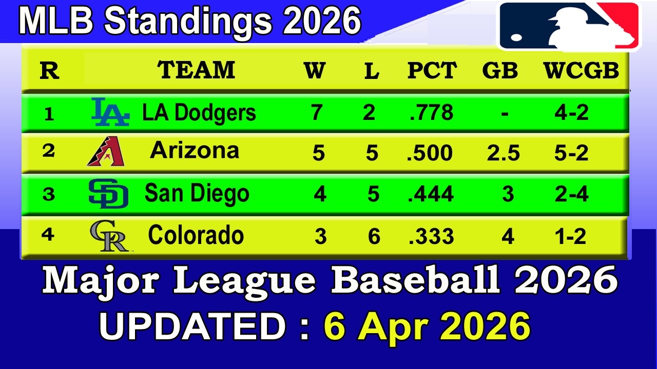 MLB Standings 2026 STANDINGS - UPDATE 6/04/2026 || Major League Baseball 2026 Standings