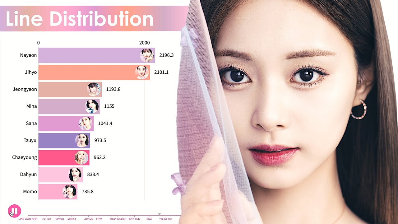 TWICE ~ All Songs Line Distribution [from LIKE OOH-AHH to HARE HARE]