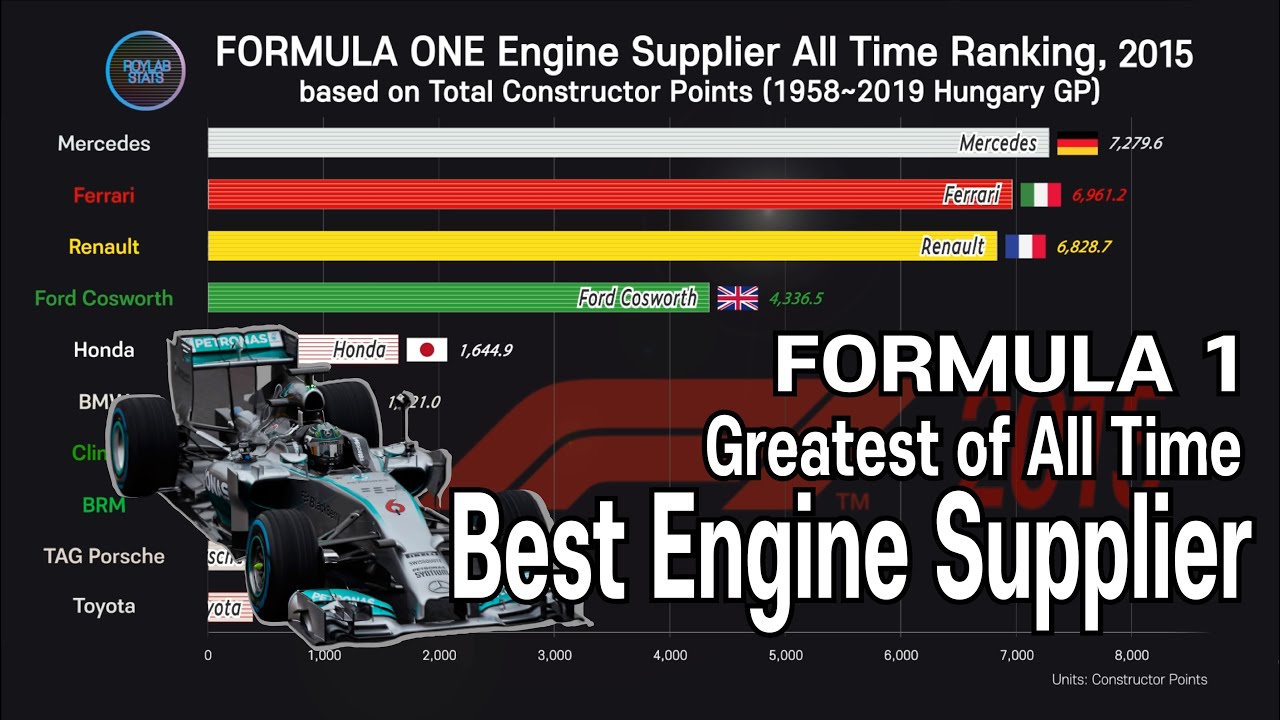 TOP 10 Formula 1 Best Engine supplier; by Most F1 Constructor Points (1958~2019 Hungary)