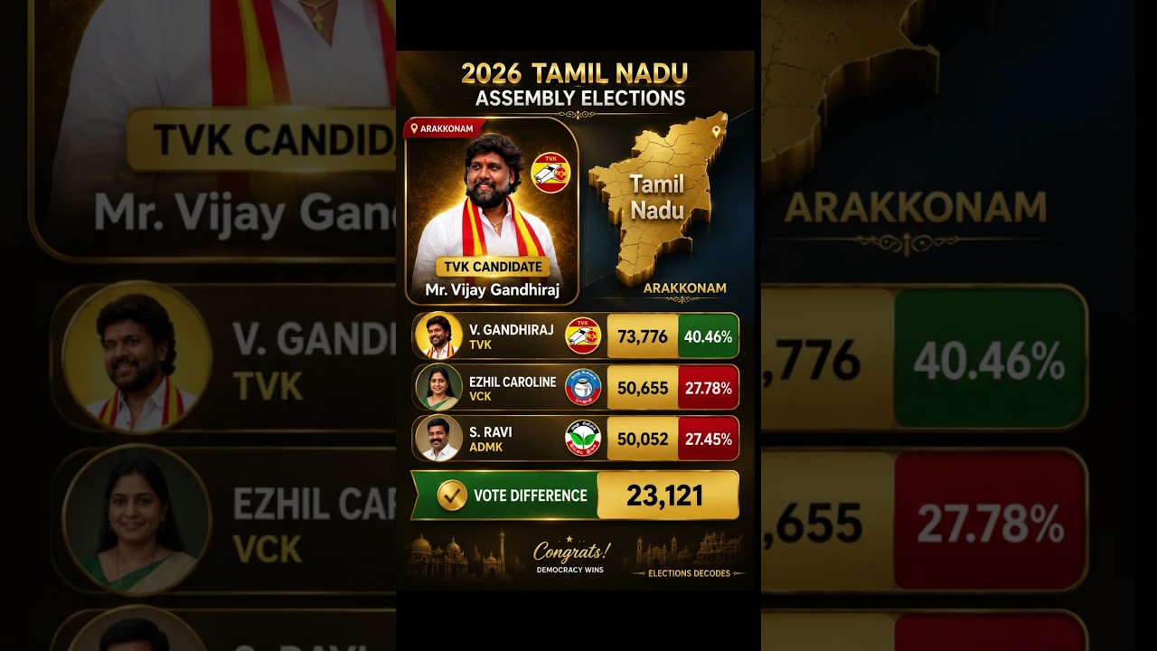 TVK Captures Arakkonam! 🔥 V. Gandhiraj Scores a Stunning Victory | TN 2026