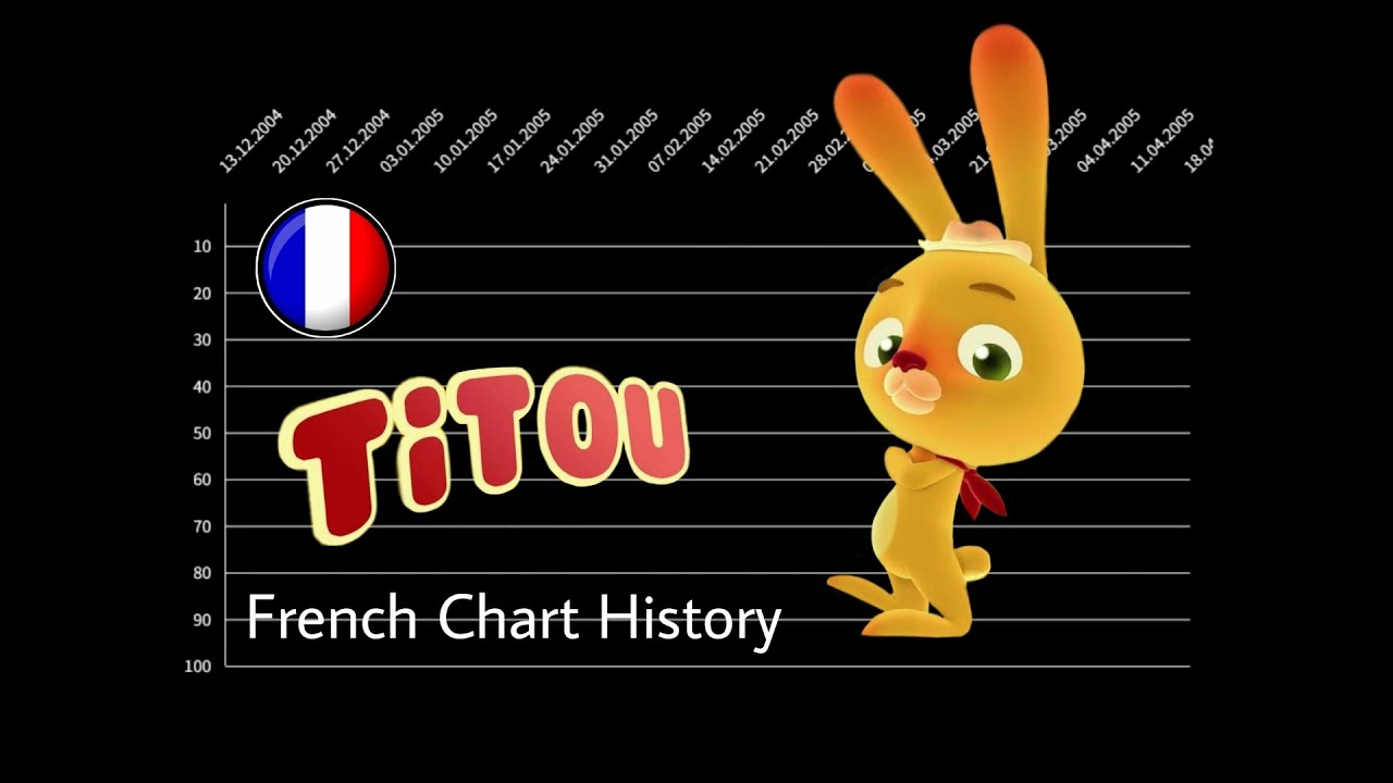 Titou Le Lapinou | French Chart History (2006 - 2008)