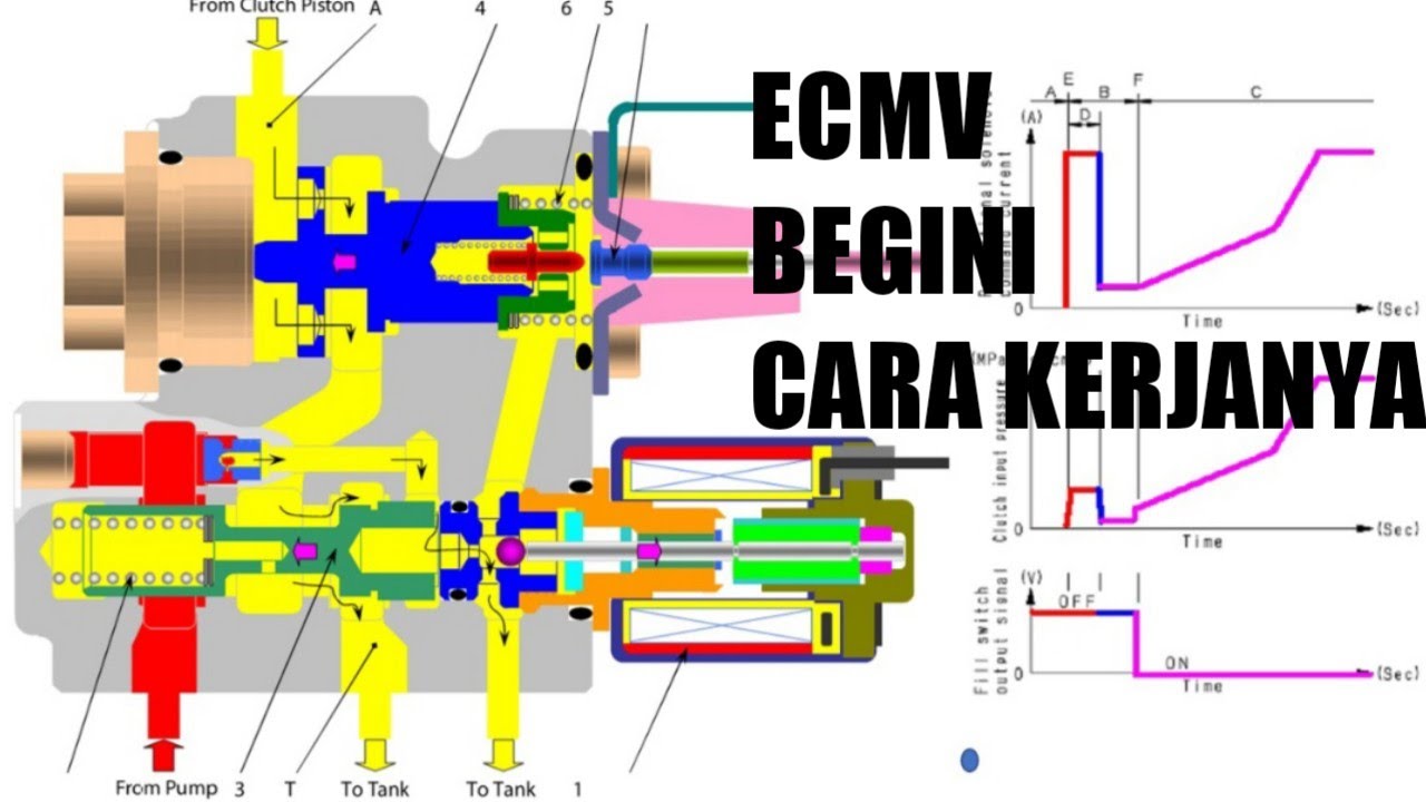 CARA KERJA ECMV PADA TRANSMISI