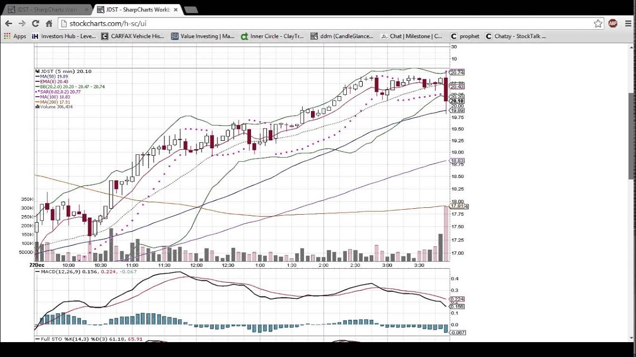 JDST Technical Analysis Video