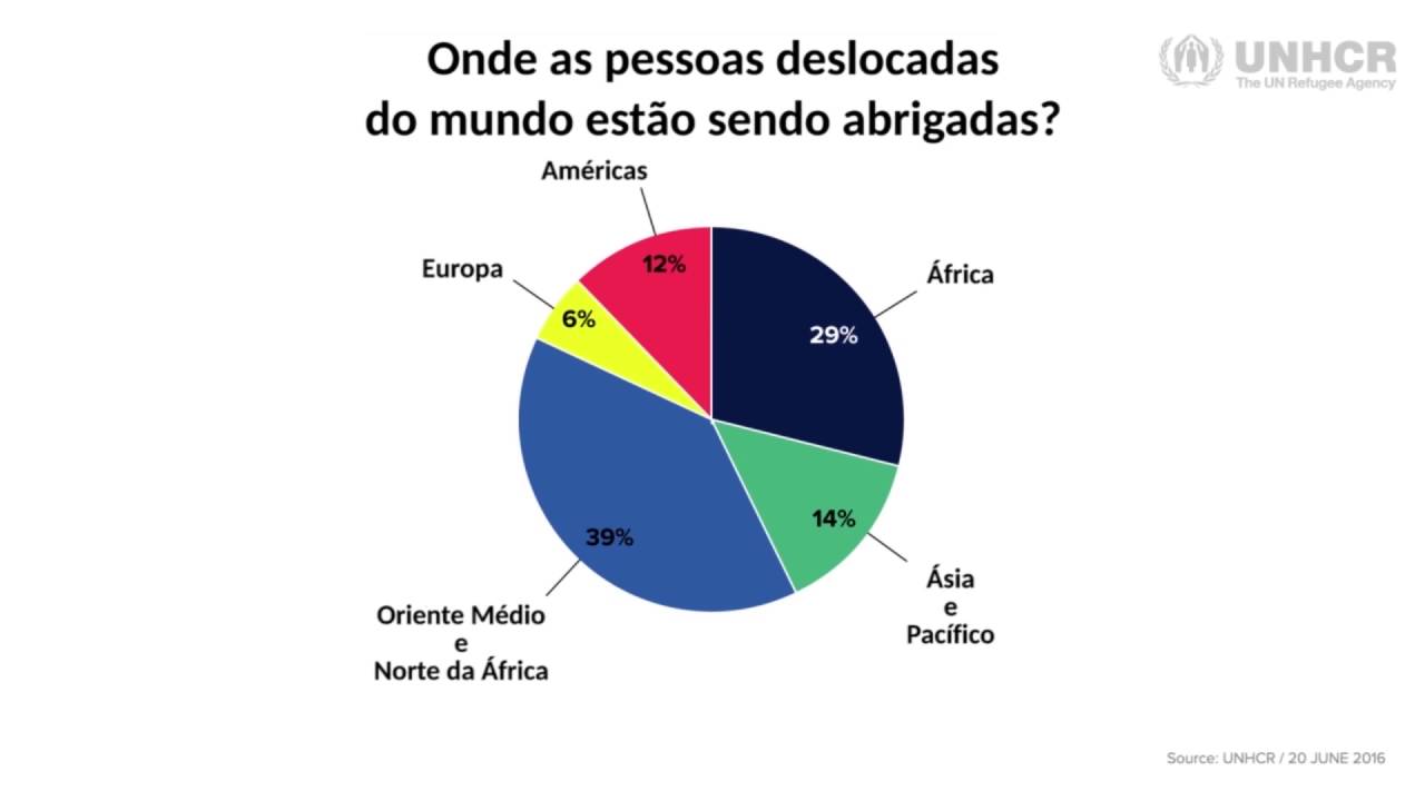 Onde est&atilde;o os 65 milh&otilde;es de deslocados &agrave; for&ccedil;a?