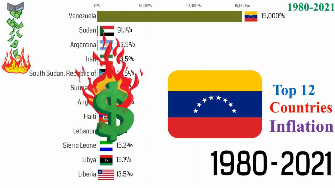 Countries With Highest Inflation (1980-2021)