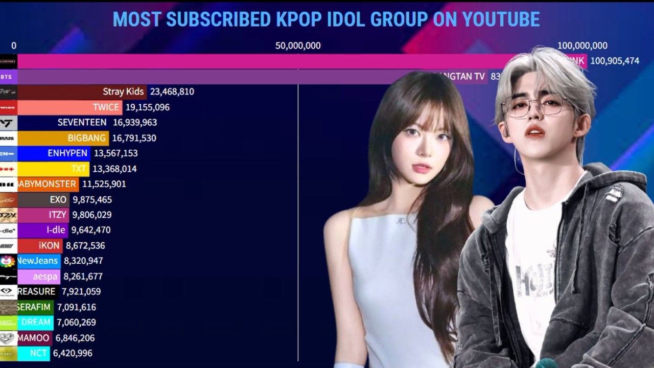 Most Popular Account K-Pop Group Idol On YouTube | April 2026