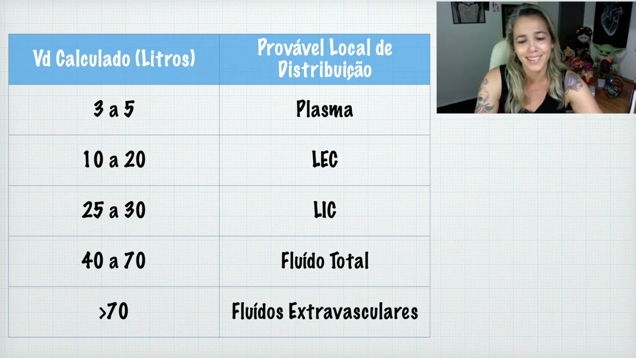 Distribuição: Compartimentos e Volume de Distribuição (3/3)