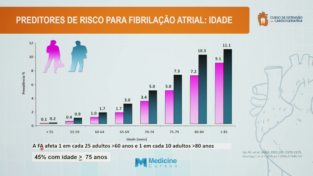 Preditores de Risco para Fibrilação Atrial - Dr Felicio Savioli Neto