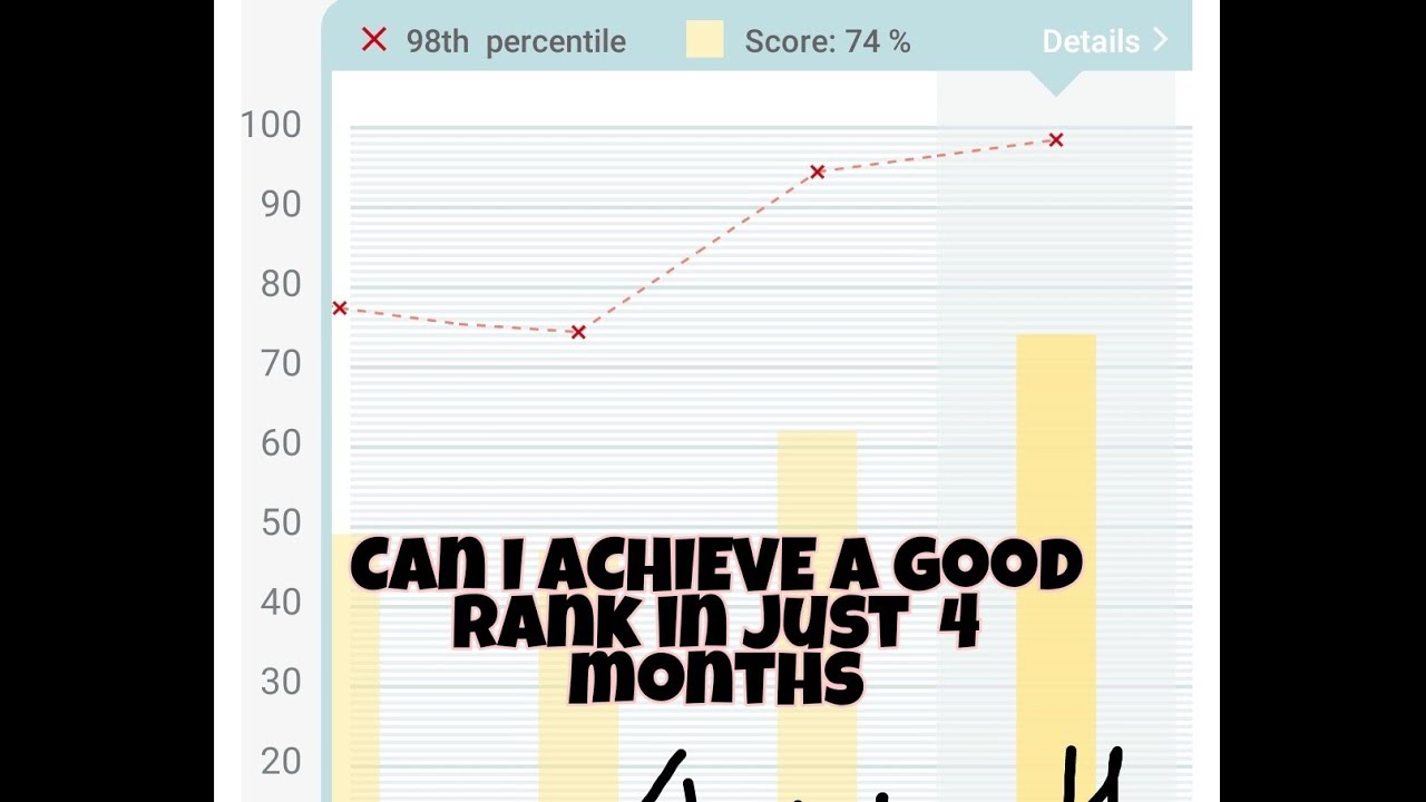 Can I achieve a good rank in #neetpg2022 in this 4 Months