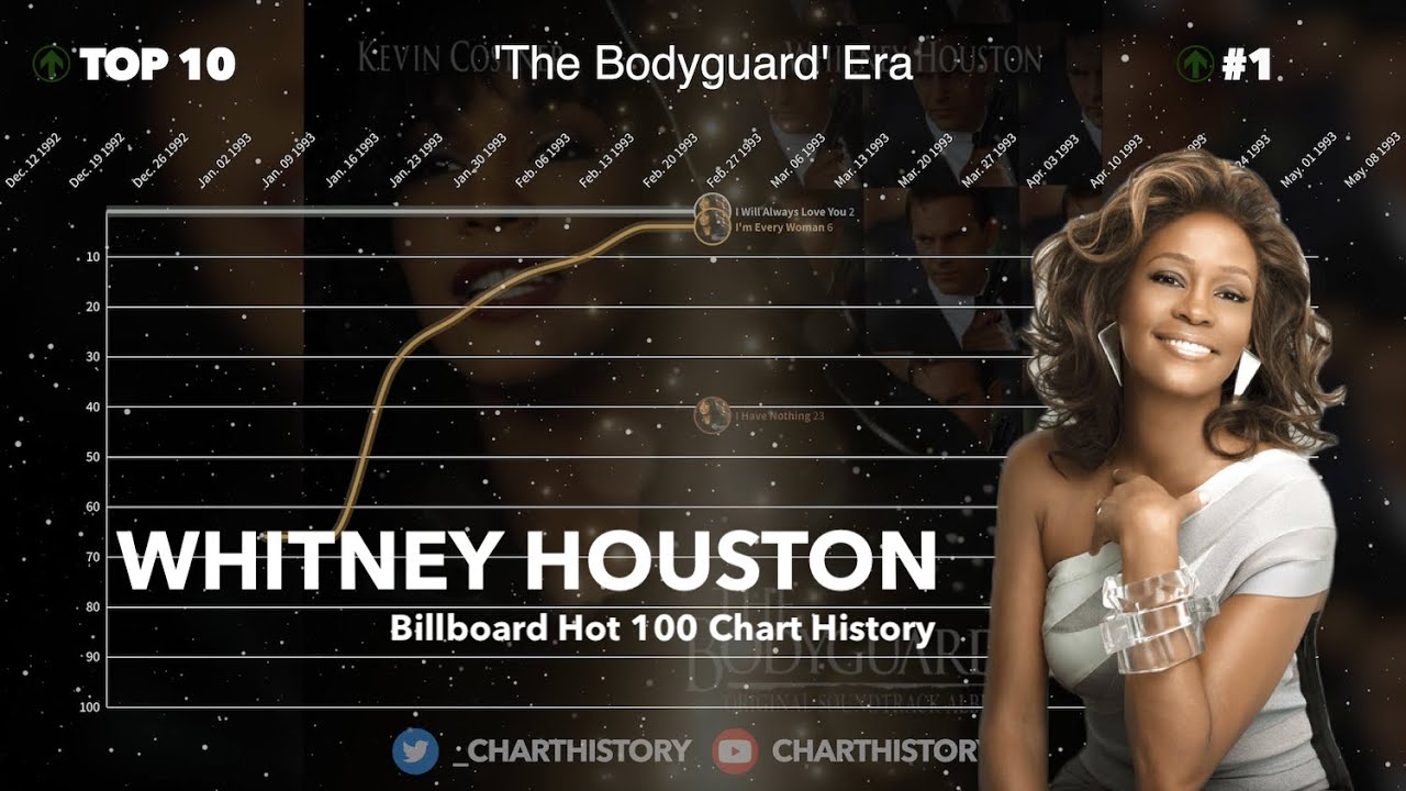Whitney Houston | Billboard Hot 100 Chart History (1984-2019)