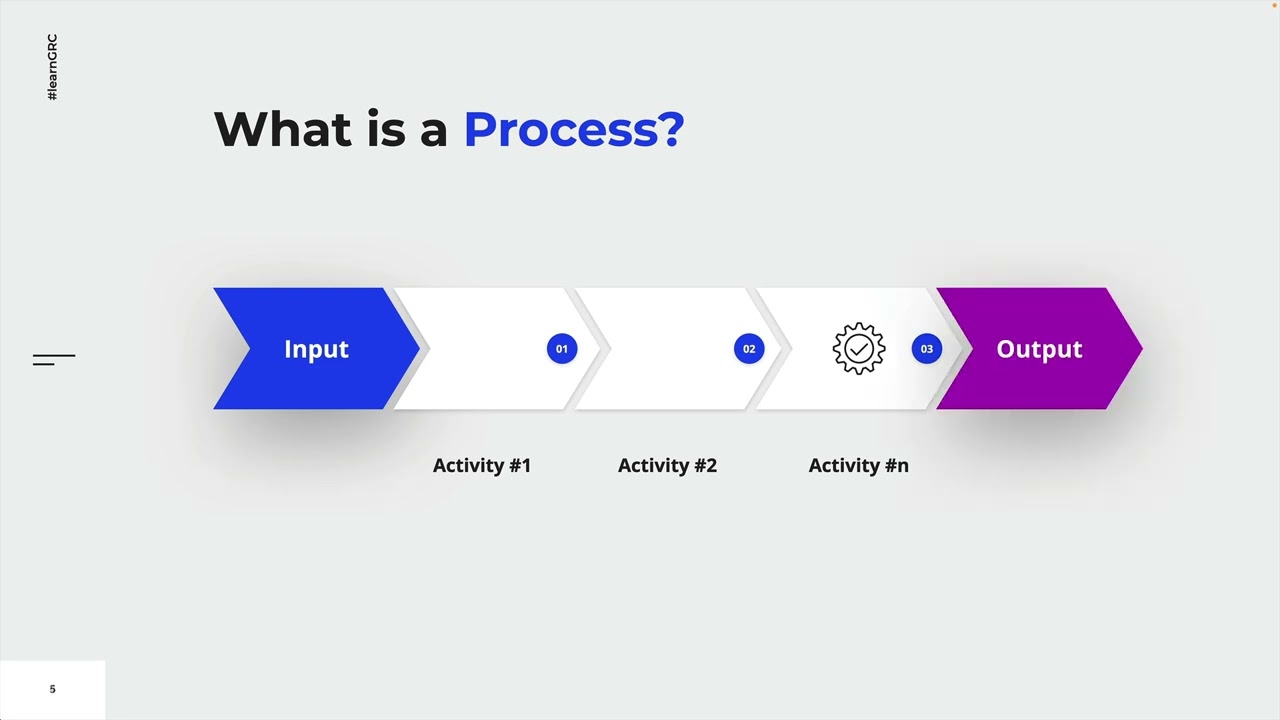 How Business Processes transform Input into Output