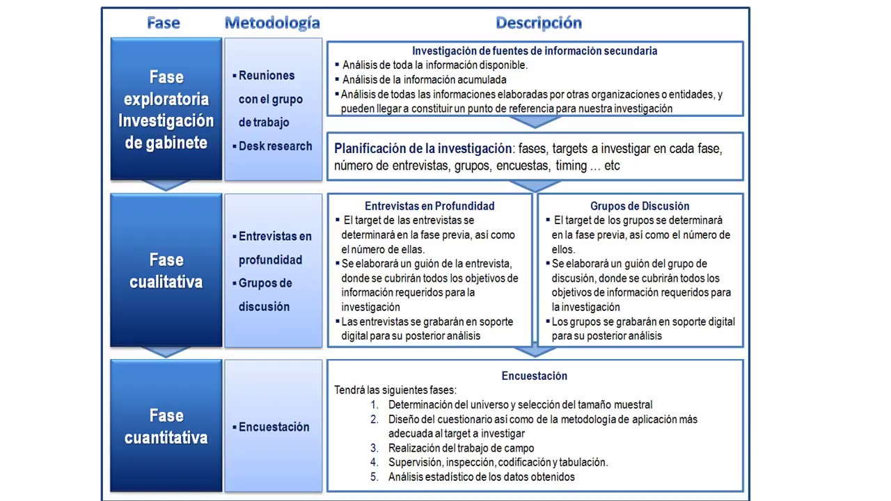Secuencia Planificación investigación de  mercado
