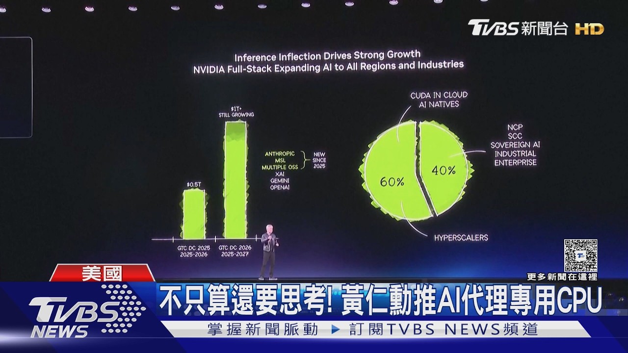 不只算還要思考! 黃仁勳推AI代理專用CPU 2027拚營收破兆｜TVBS新聞 @TVBSNEWS01