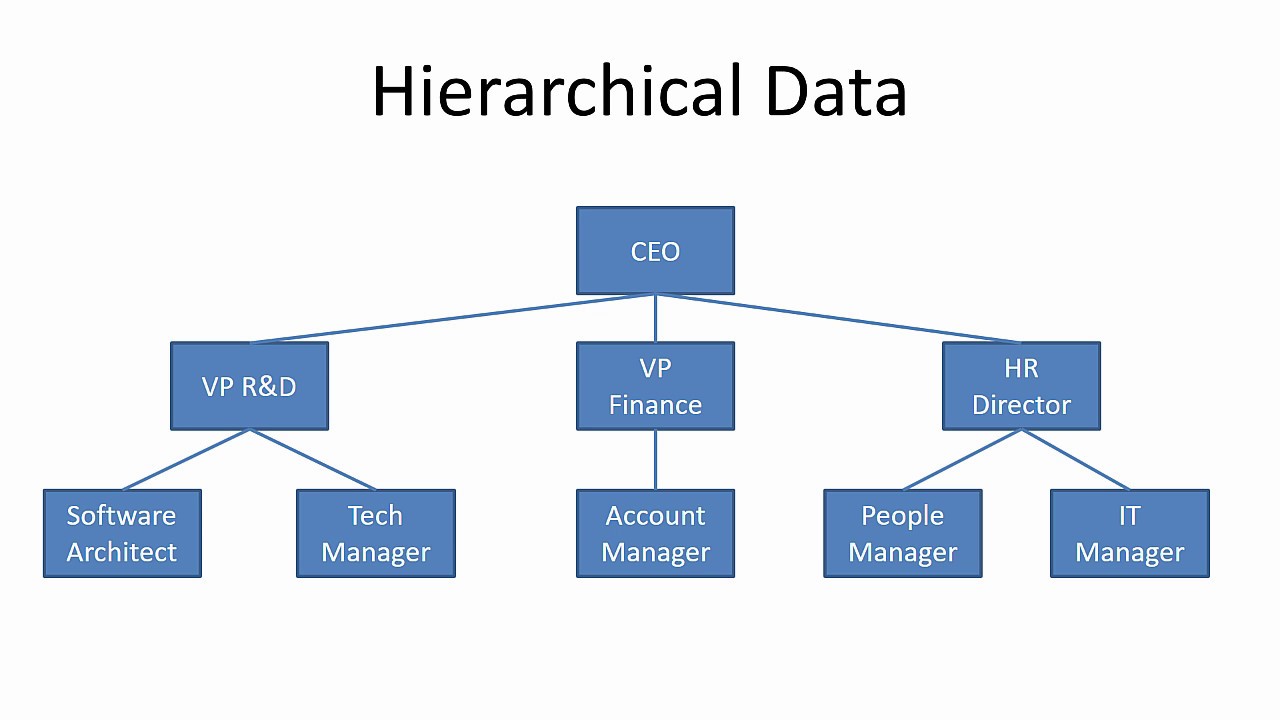 Improving CRUD performance on hierarchical data