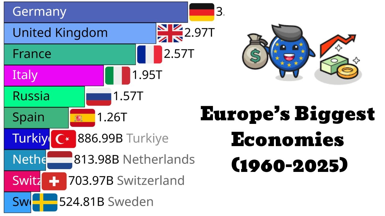 Europe’s Biggest Economies 1960–2025: GDP DATA