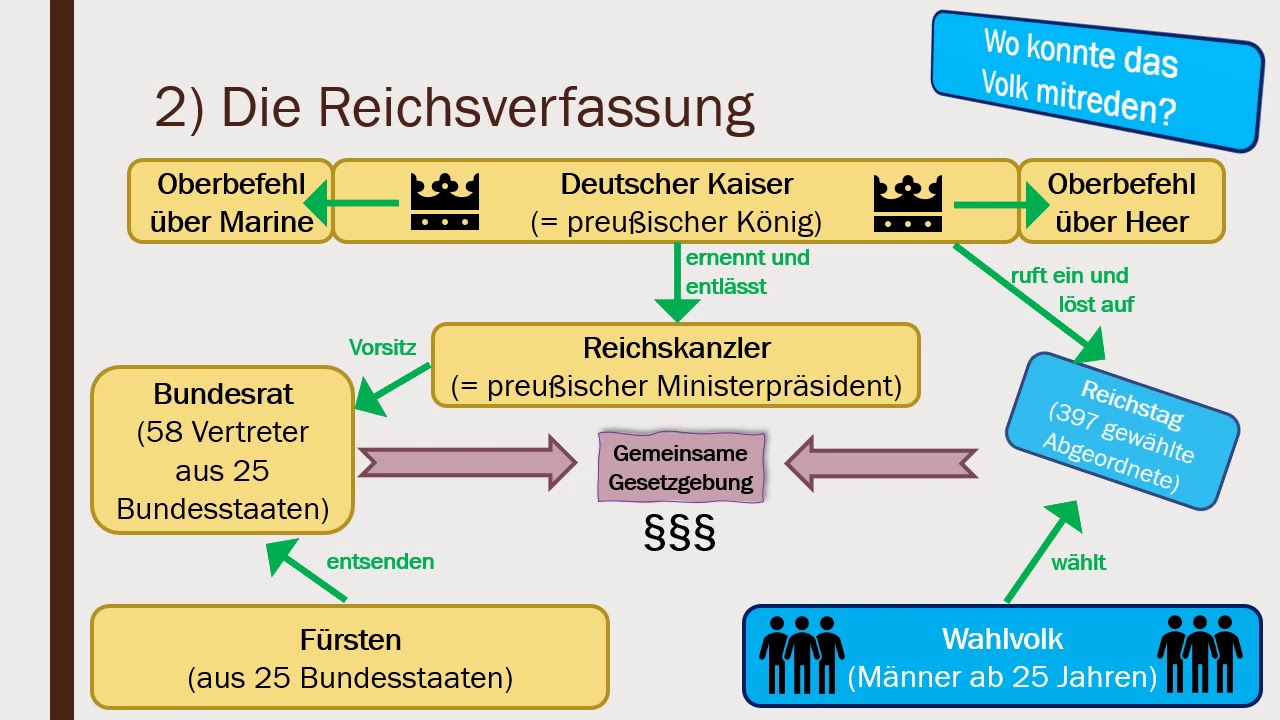 Die Verfassung des Deutschen Kaiserreichs