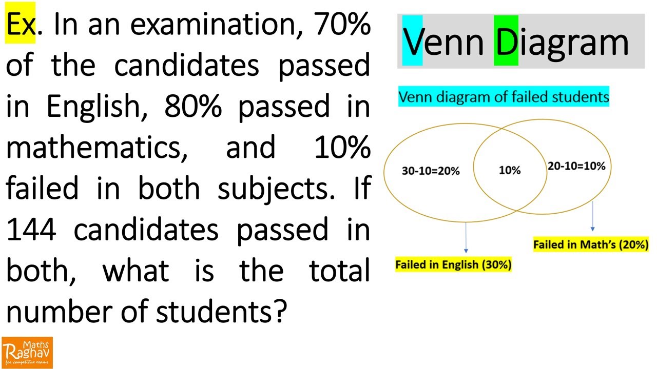 70% candidates passed in English, 80% passed in mathematics, 10% failed in both. If 144 passed in