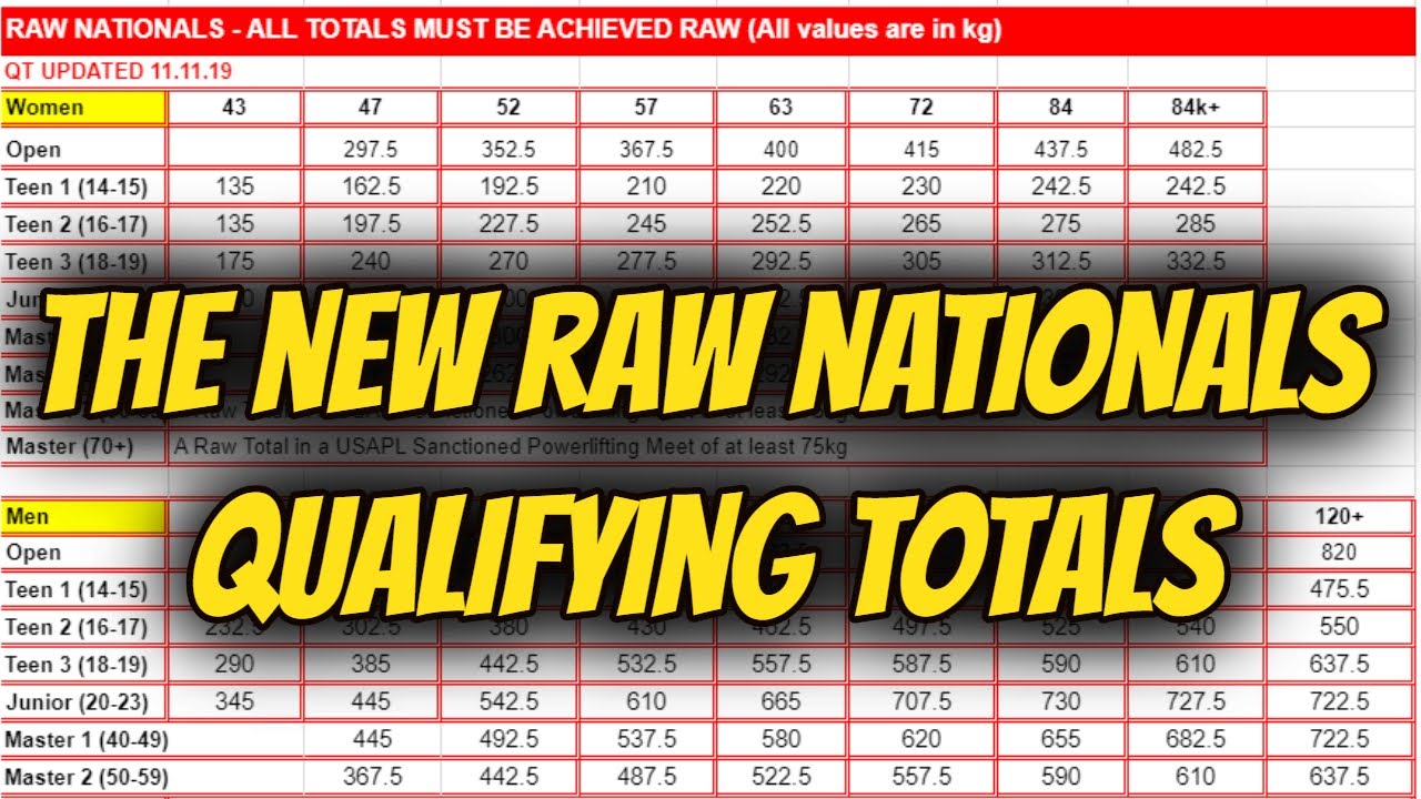 NEW RAW NATS QUALIFYING TOTALS BREAKDOWN. ITS TIME TO WORK!