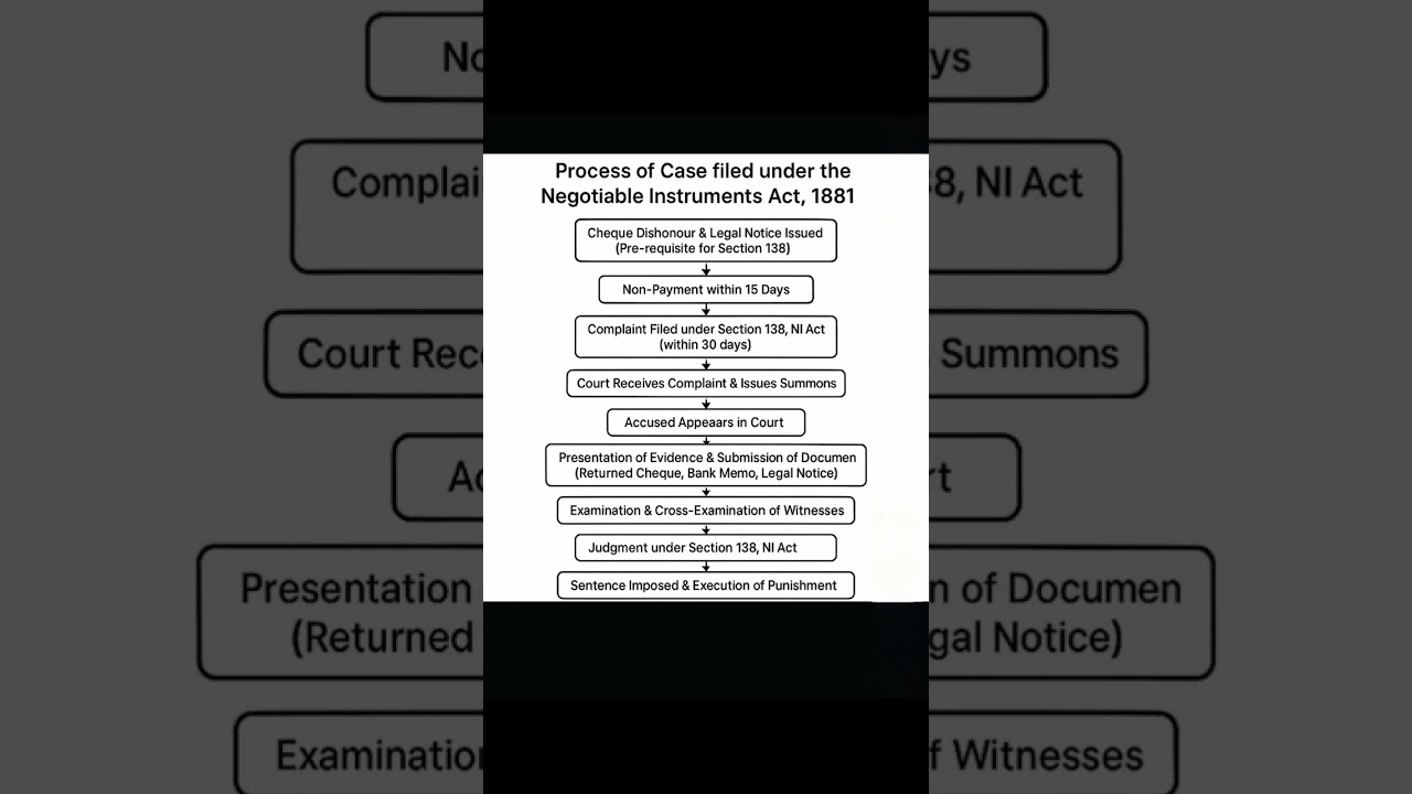 Process of Case filed.. Negotiable Instruments Act, 1881