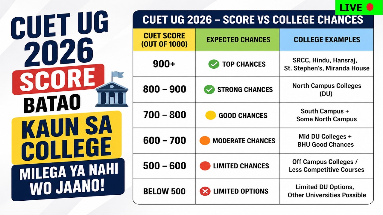 CUET UG 2026 Raw SCORE 🔥 Kaun Sa College Milega? 🎯 | DU, BHU, JNU, AU Admission 2026 Cutoff, Score