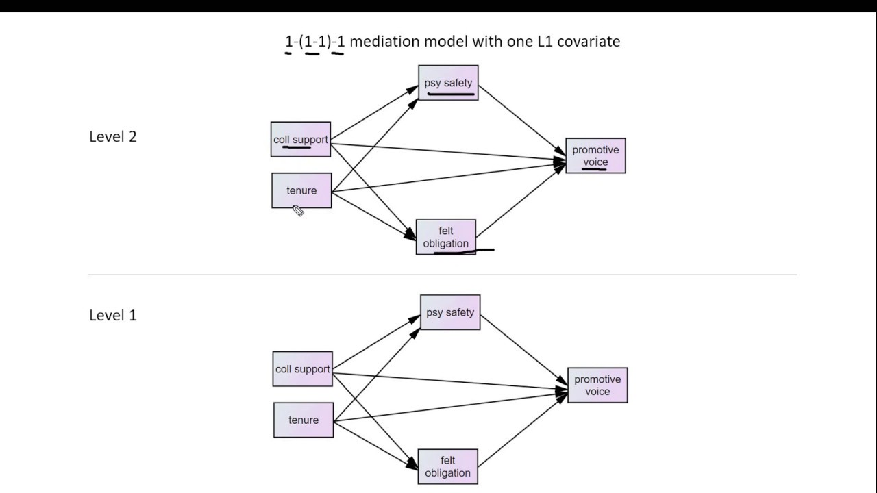 Multilevel mediation in SPSS (video 1): Testing 1-1-1 models using Rockwood's MLmed macro